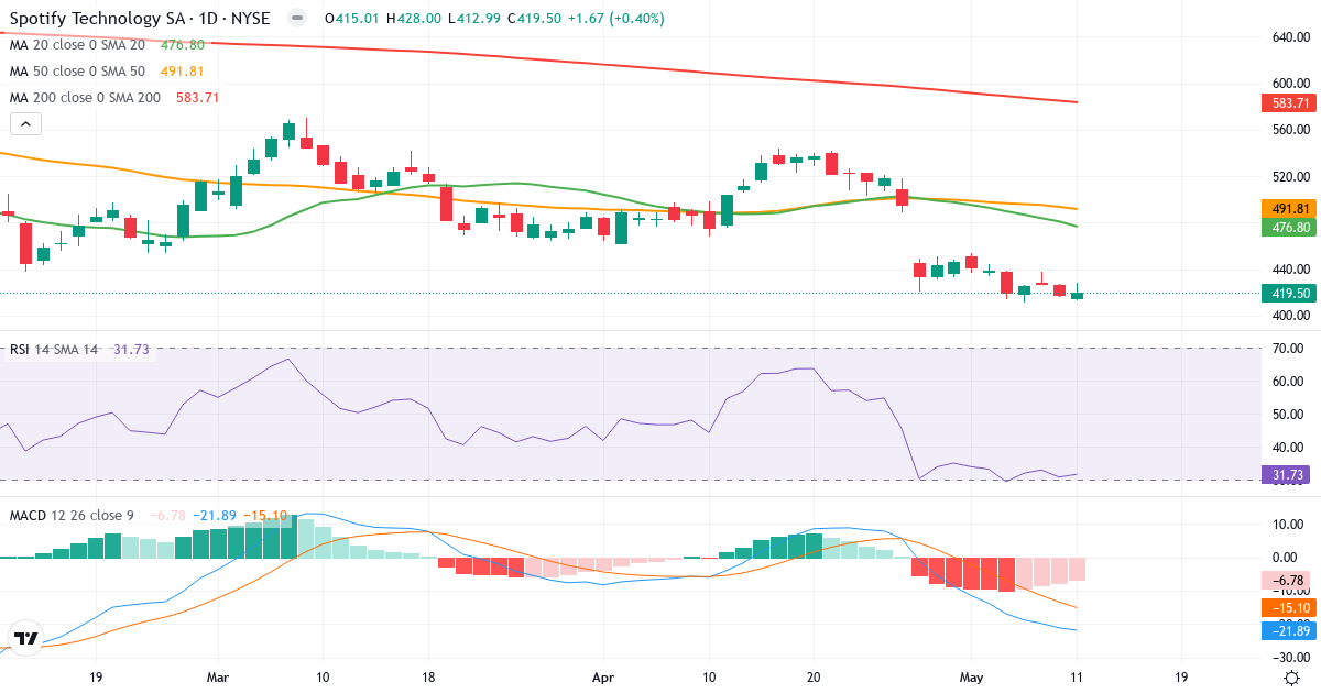 Technische Analyse von Spotify Technology (SPOT.US) – RSI 38, MACD negativ (bärisch), tägliche Candlestick-Grafik Mai 2026