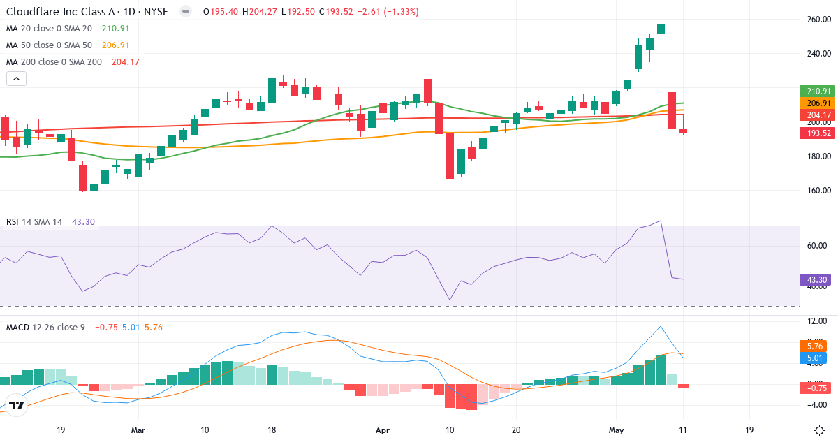 Teknisk analyse af Cloudflare (NET.US) – RSI 41, MACD positiv (bullish), daglig candlestick-graf maj 2026
