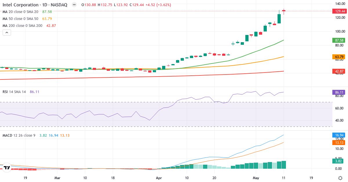 Technische Analyse von Intel (INTC.US) – RSI 75, MACD positiv (bullisch), tägliche Candlestick-Grafik Mai 2026