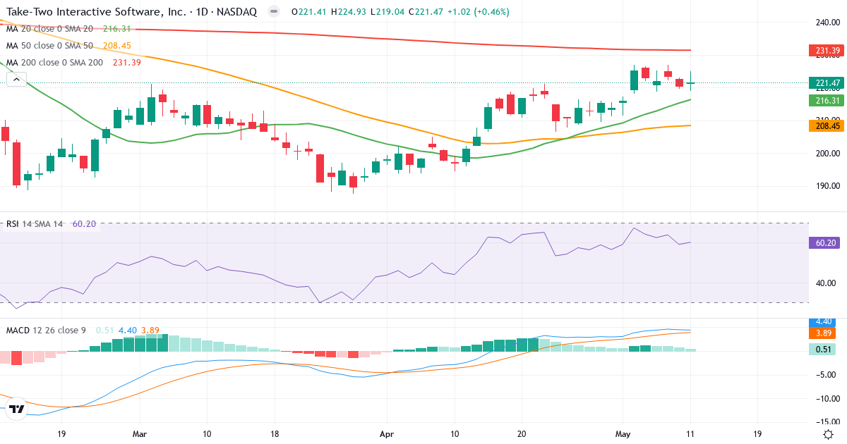 Teknisk analyse af Take-Two Interactive Software (TTWO.US) – RSI 60, MACD positiv (bullish), daglig candlestick-graf maj 2026
