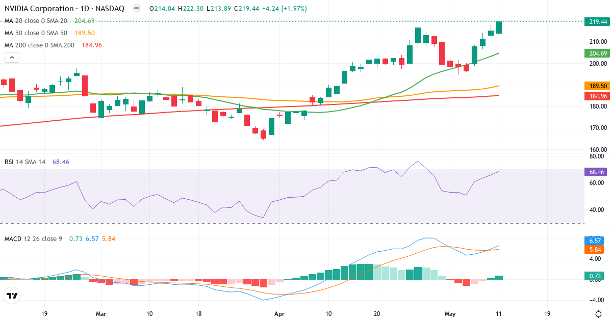 Technische Analyse von NVIDIA (NVDA.US) – RSI 69, MACD positiv (bullisch), tägliche Candlestick-Grafik Mai 2026