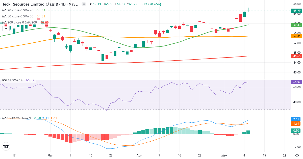 Teknisk analyse af Teck Resources (TECK.US) – RSI 68, MACD positiv (bullish), daglig candlestick-graf maj 2026