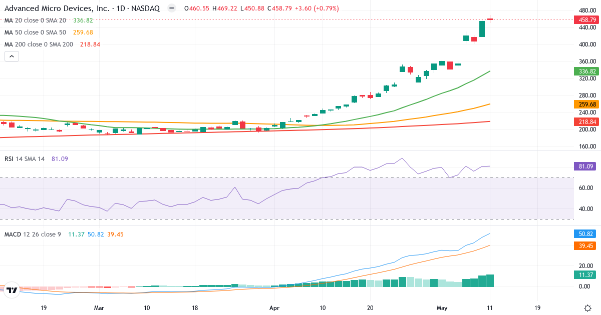 Teknisk analyse av Advanced Micro Devices (AMD.US) – RSI 77, MACD positiv (bullish), daglig candlestick-graf mai 2026