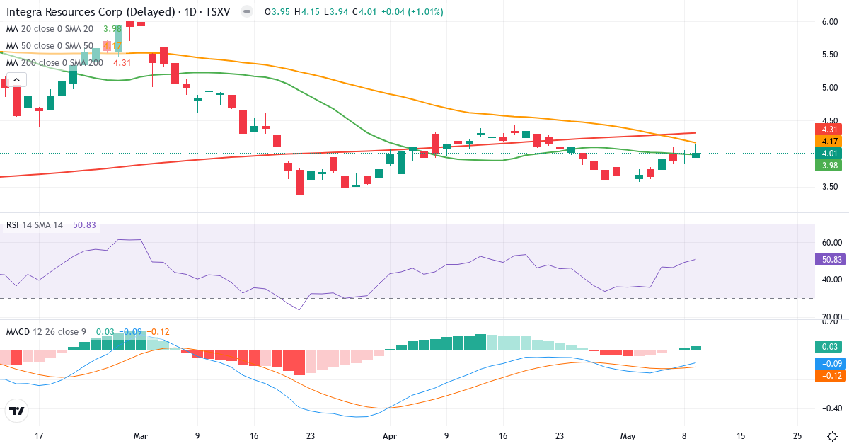 Integra Resources – Kortsigtet teknisk analyse (3 mdr.) med candlestick, RSI og MACD Teknisk analyse af Integra Resources (ITR.V) – RSI 49, MACD negativ (bearish), daglig candlestick-graf maj 2026