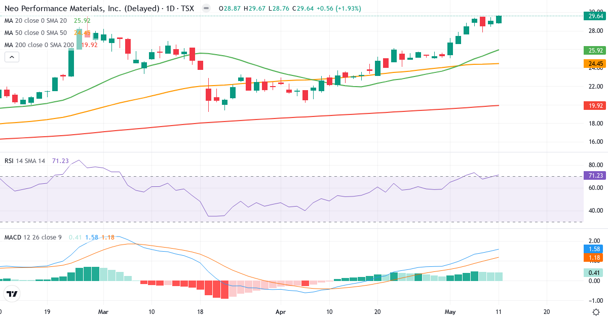 Teknisk analyse af Neo Performance Materials (NEO.TO) – RSI 74, MACD positiv (bullish), daglig candlestick-graf maj 2026