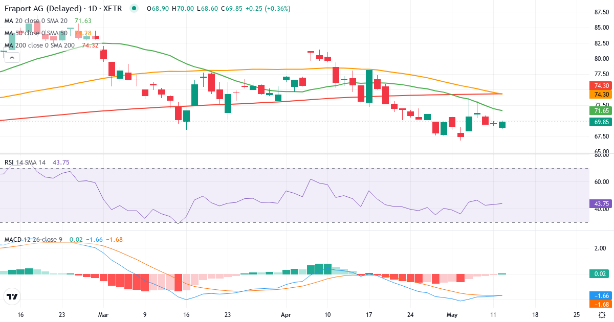 Teknisk analyse af Fraport (FRA.XETRA) – RSI 43, MACD negativ (bearish), daglig candlestick-graf maj 2026