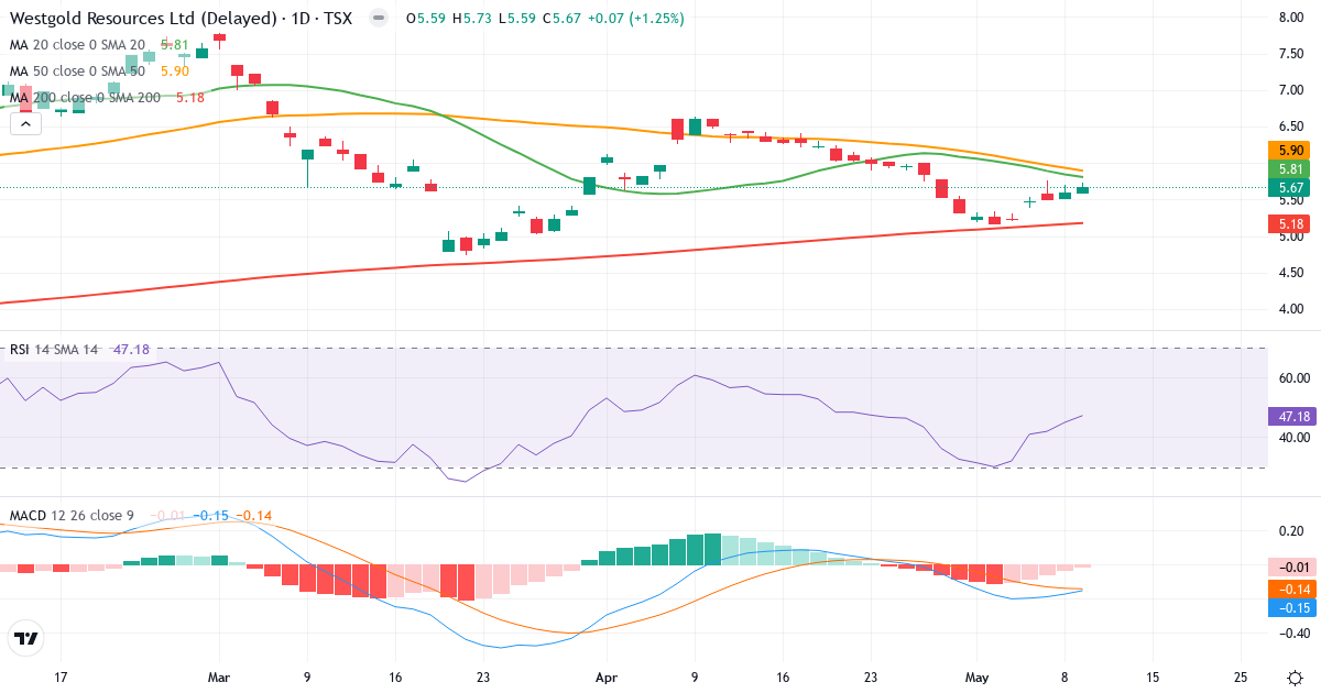 Westgold Resources – Kortsigtet teknisk analyse (3 mdr.) med candlestick, RSI og MACD Teknisk analyse af Westgold Resources (WGX.TO) – RSI 47, MACD negativ (bearish), daglig candlestick-graf maj 2026
