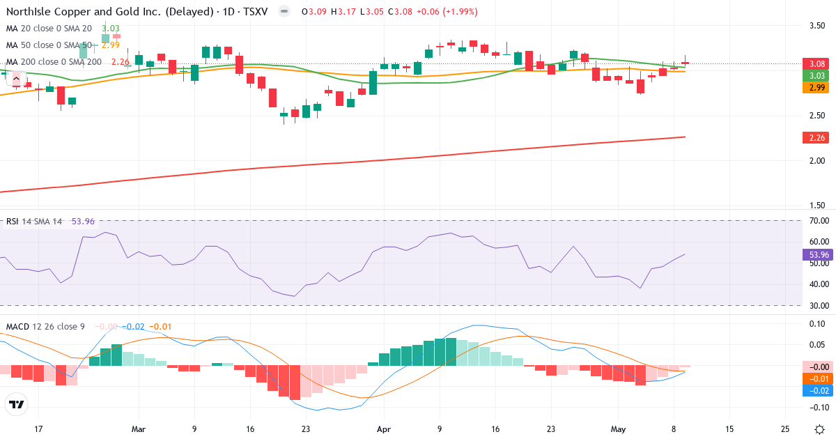 Teknisk analyse af NorthIsle Copper and Gold (NCX.V) – RSI 53, MACD negativ (bearish), daglig candlestick-graf maj 2026