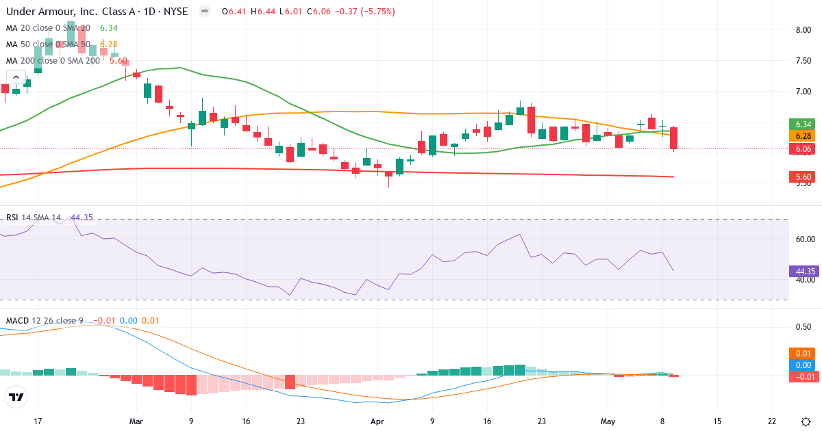 Teknisk analyse af Under Armour (UAA.US) – RSI 29, MACD negativ (bearish), daglig candlestick-graf maj 2026