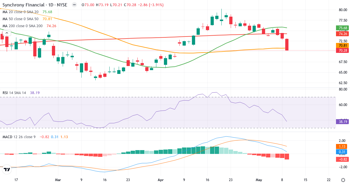 Teknisk analyse af Synchrony Financial (SYF.US) – RSI 41, MACD positiv (bullish), daglig candlestick-graf maj 2026