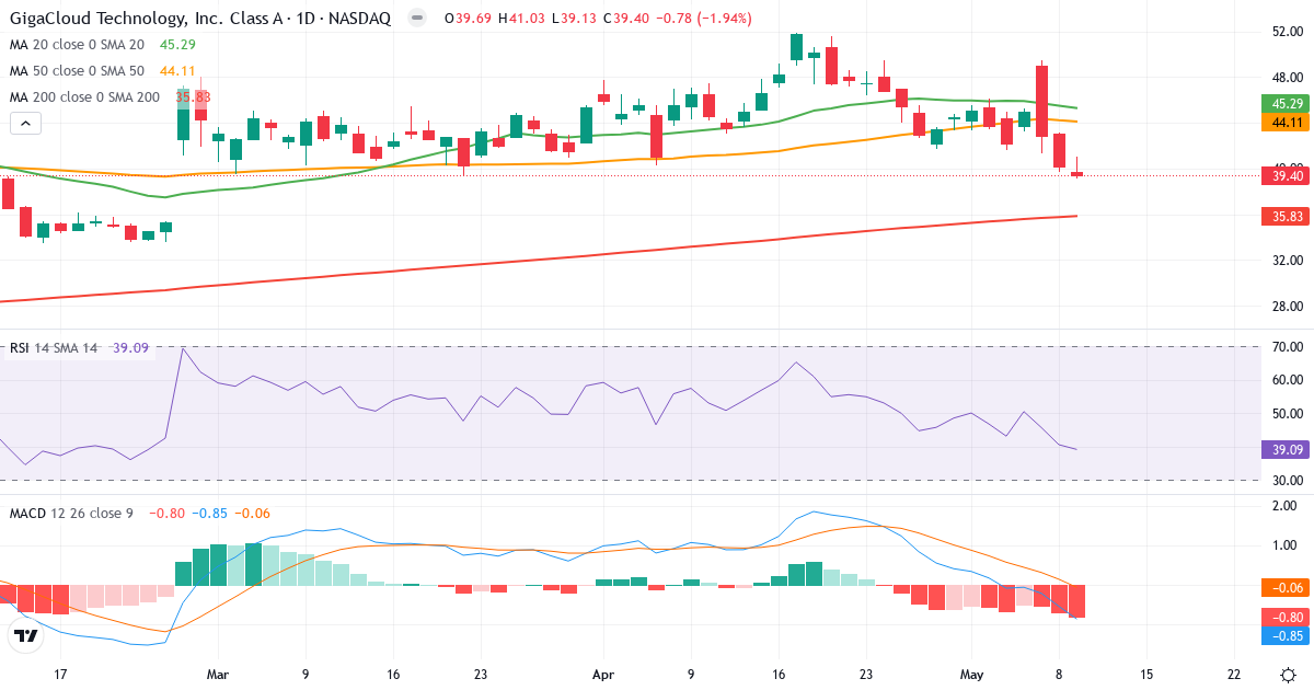 Technische Analyse von GigaCloud Technology (GCT.US) – RSI 37, MACD negativ (bärisch), tägliche Candlestick-Grafik Mai 2026
