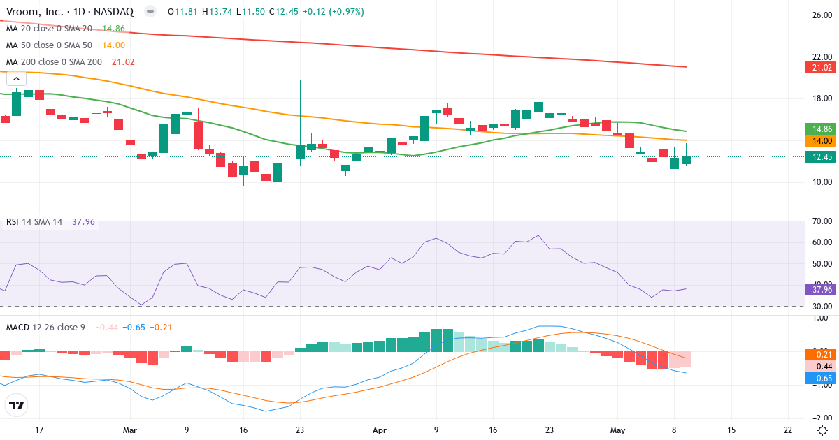 Technische Analyse von Vroom (VRM.US) – RSI 35, MACD negativ (bärisch), tägliche Candlestick-Grafik Mai 2026