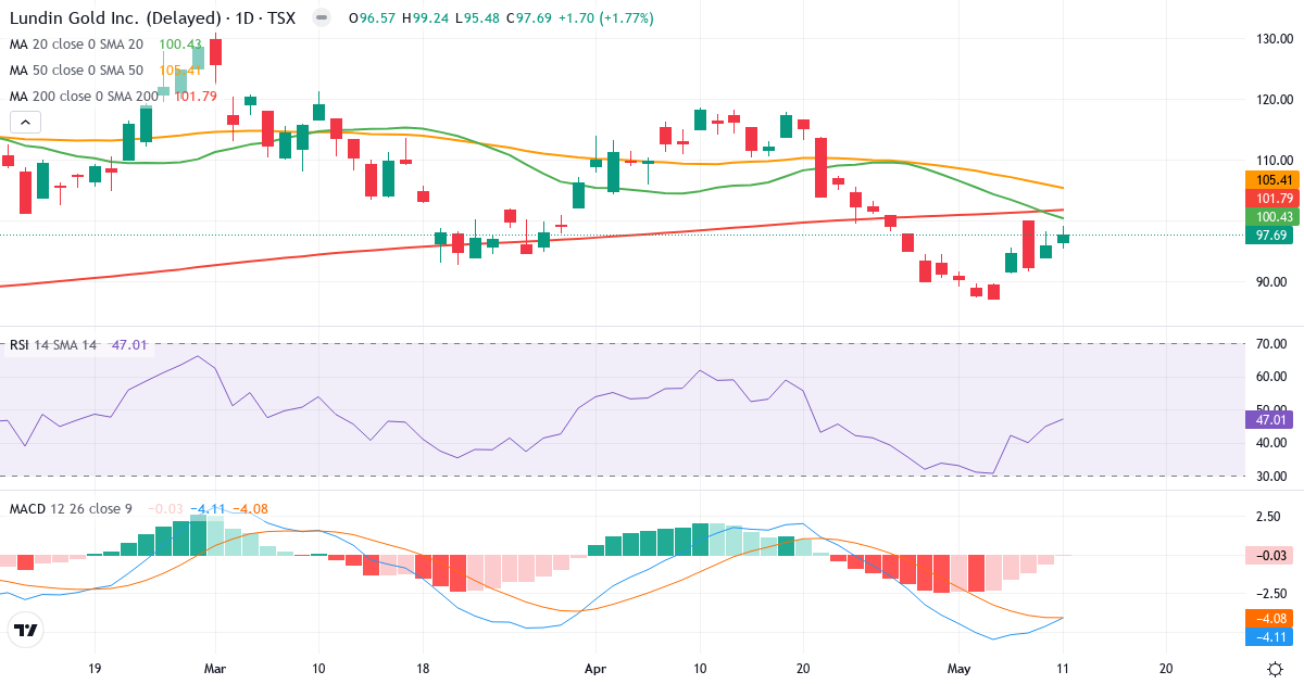 Lundin Gold – Kortsiktig teknisk analyse (3 mnd.) med candlestick, RSI og MACD Teknisk analyse av Lundin Gold (LUG.TO) – RSI 46, MACD negativ (bearish), daglig candlestick-graf mai 2026