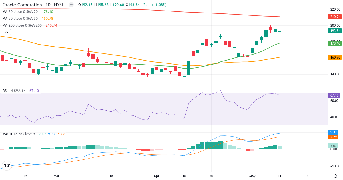 Technische Analyse von Oracle (ORCL.US) – RSI 60, MACD positiv (bullisch), tägliche Candlestick-Grafik Mai 2026