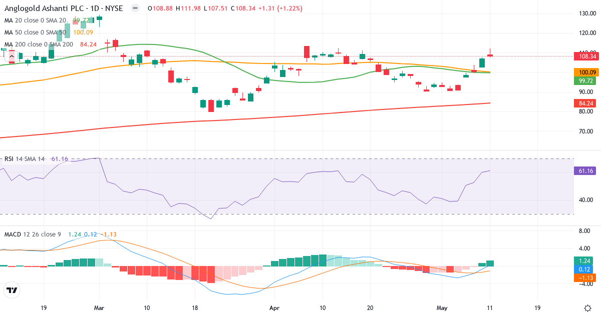 Teknisk analyse af AngloGold Ashanti (AU.US) – RSI 56, MACD positiv (bullish), daglig candlestick-graf maj 2026