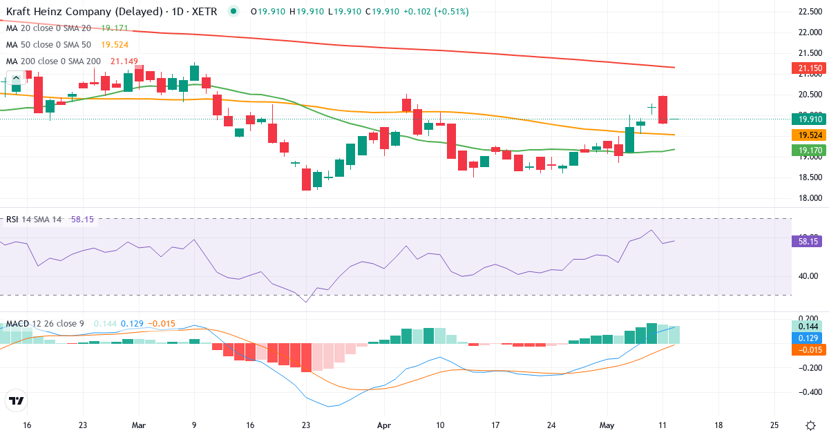 The Kraft Heinz – Kurzfristige technische Analyse (3 Monate) mit Candlestick, RSI und MACD Technische Analyse von The Kraft Heinz (KHNZ.XETRA) – RSI 60, MACD positiv (bullisch), tägliche Candlestick-Grafik Mai 2026
