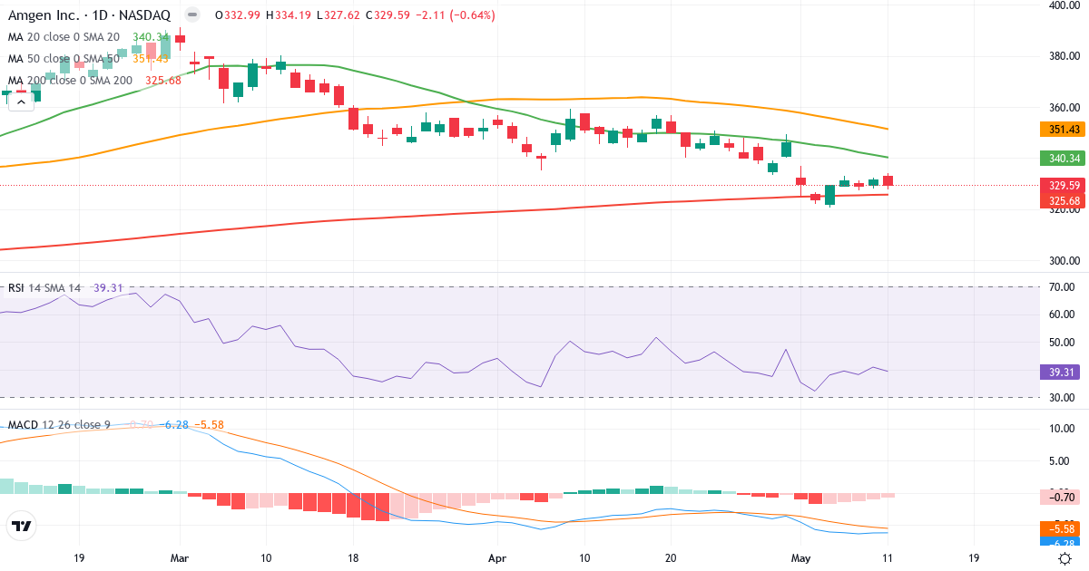Teknisk analyse af Amgen (AMGN.US) – RSI 39, MACD negativ (bearish), daglig candlestick-graf maj 2026