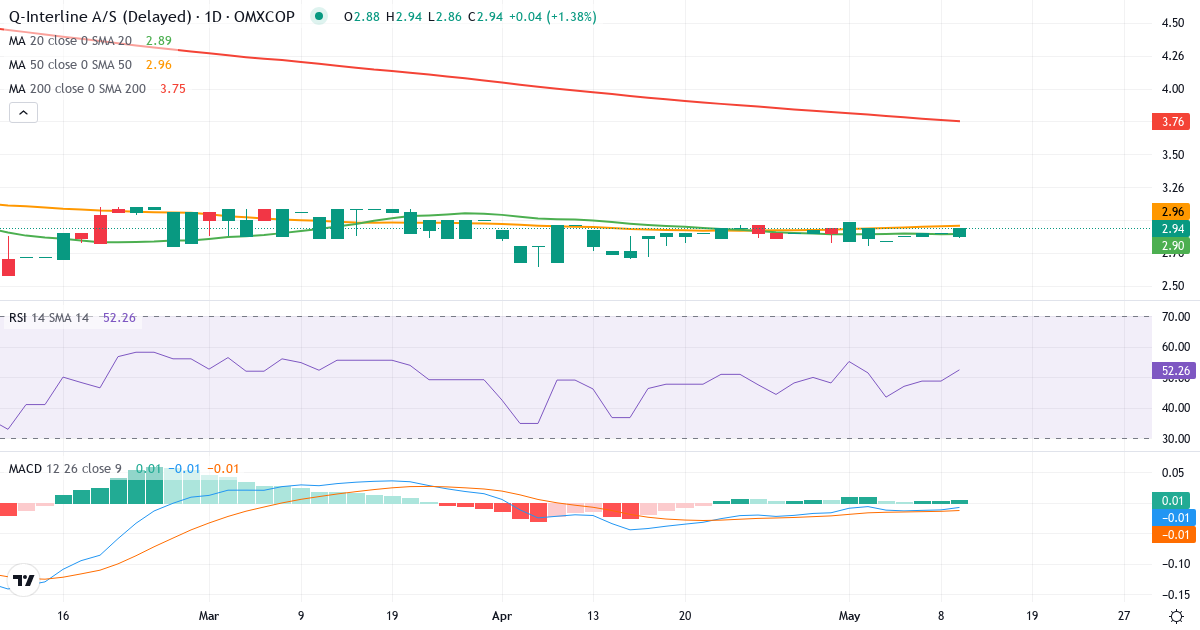 Teknisk analyse af Q-Interline (QINTER.CO) – RSI 54, MACD negativ (bearish), daglig candlestick-graf maj 2026