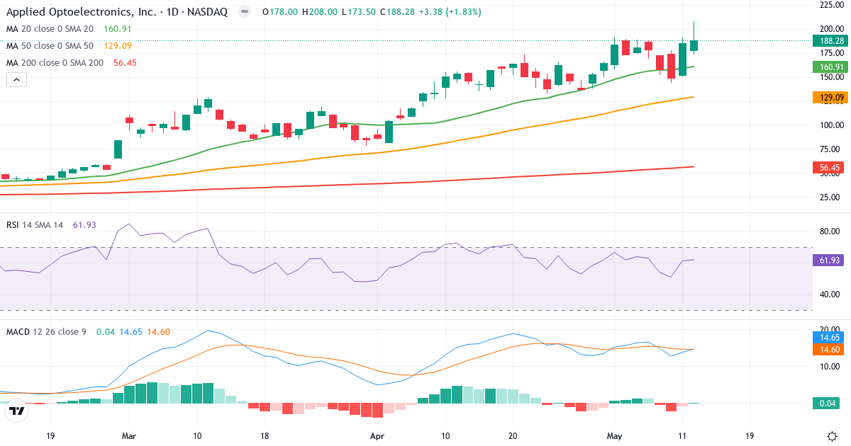 Teknisk analyse af Applied Optoelectronics (AAOI.US) – RSI 62, MACD positiv (bullish), daglig candlestick-graf maj 2026