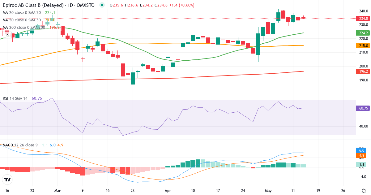 Teknisk analyse af Epiroc (EPI-B.ST) – RSI 62, MACD positiv (bullish), daglig candlestick-graf maj 2026