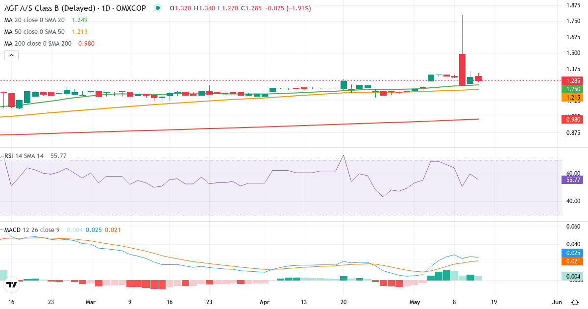 Teknisk analyse af AGF (AGF-B.CO) – RSI 60, MACD positiv (bullish), daglig candlestick-graf maj 2026