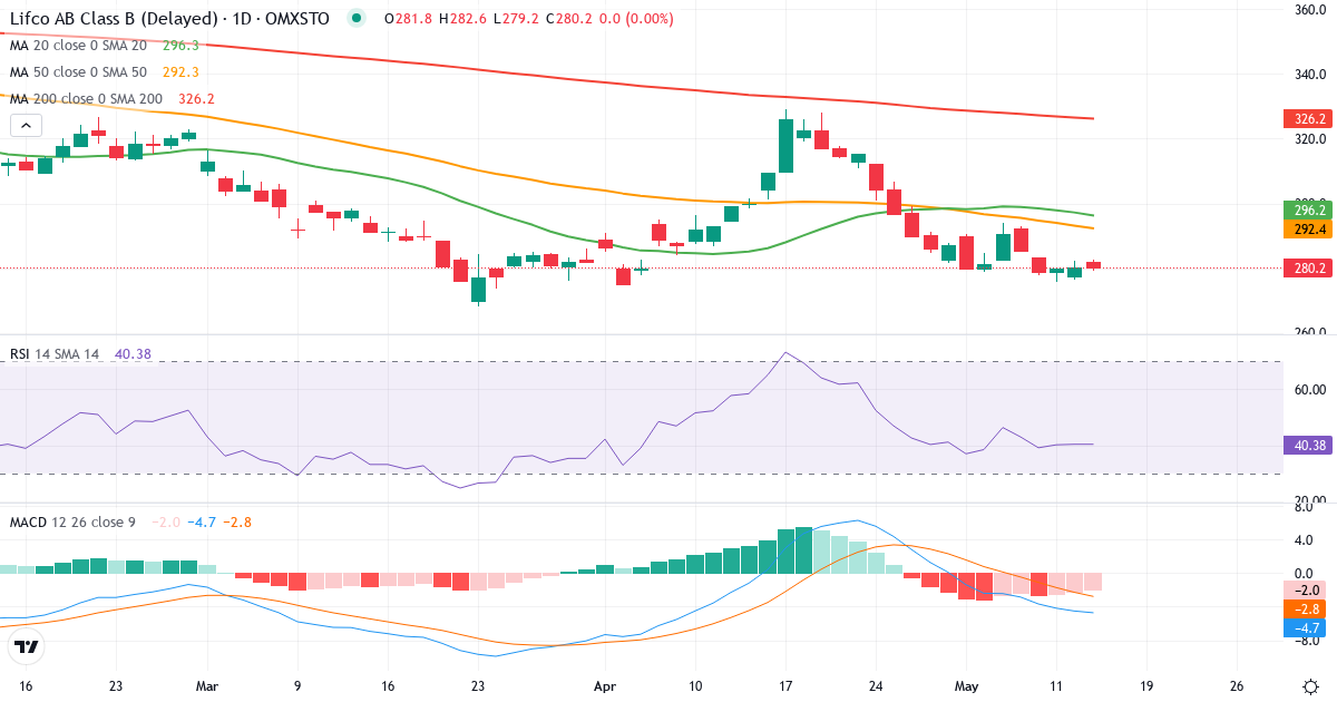 Lifco – Kortsigtet teknisk analyse (3 mdr.) med candlestick, RSI og MACD Teknisk analyse af Lifco (LIFCO-B.ST) – RSI 41, MACD negativ (bearish), daglig candlestick-graf maj 2026
