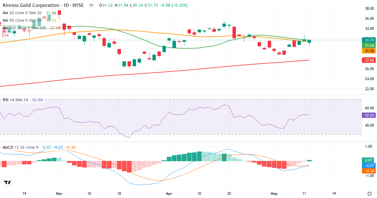 Teknisk analyse af Kinross Gold (KGC.US) – RSI 52, MACD negativ (bearish), daglig candlestick-graf maj 2026