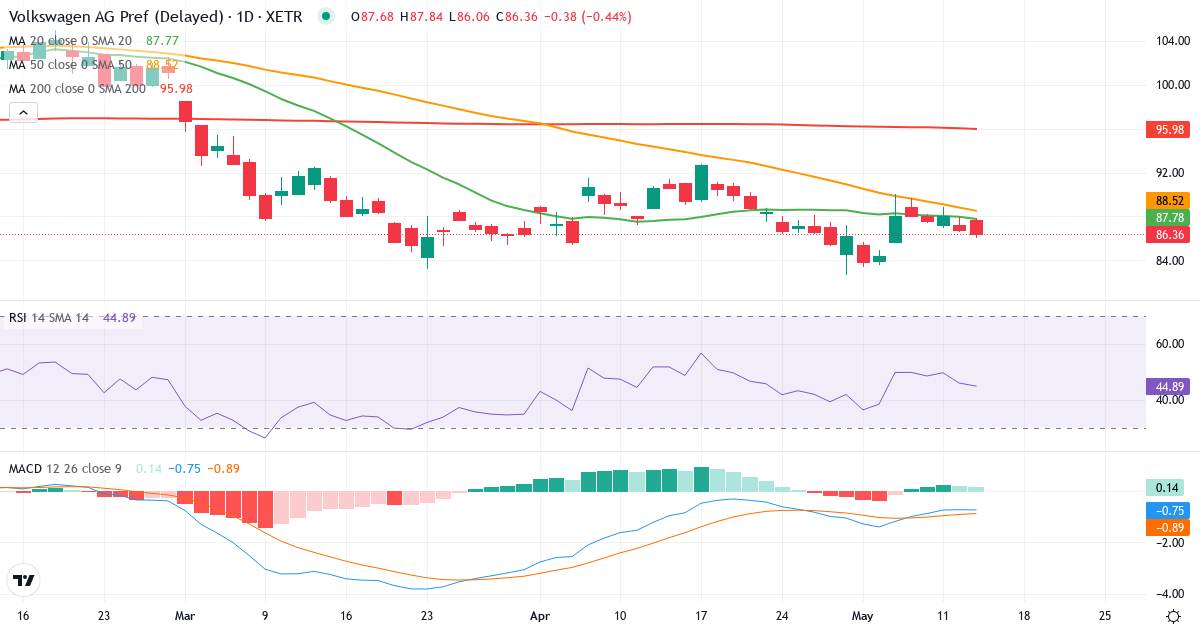 Teknisk analyse af Volkswagen (VOW3.XETRA) – RSI 46, MACD negativ (bearish), daglig candlestick-graf maj 2026