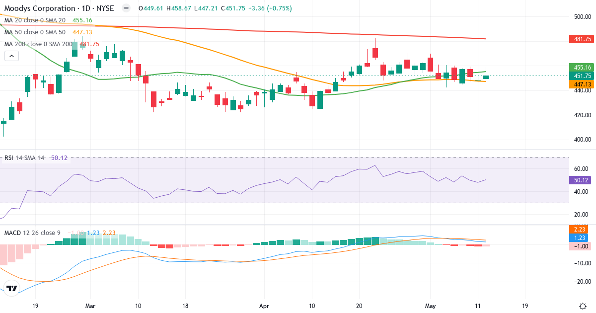 Teknisk analyse af Moody's (MCO.US) – RSI 50, MACD positiv (bullish), daglig candlestick-graf maj 2026