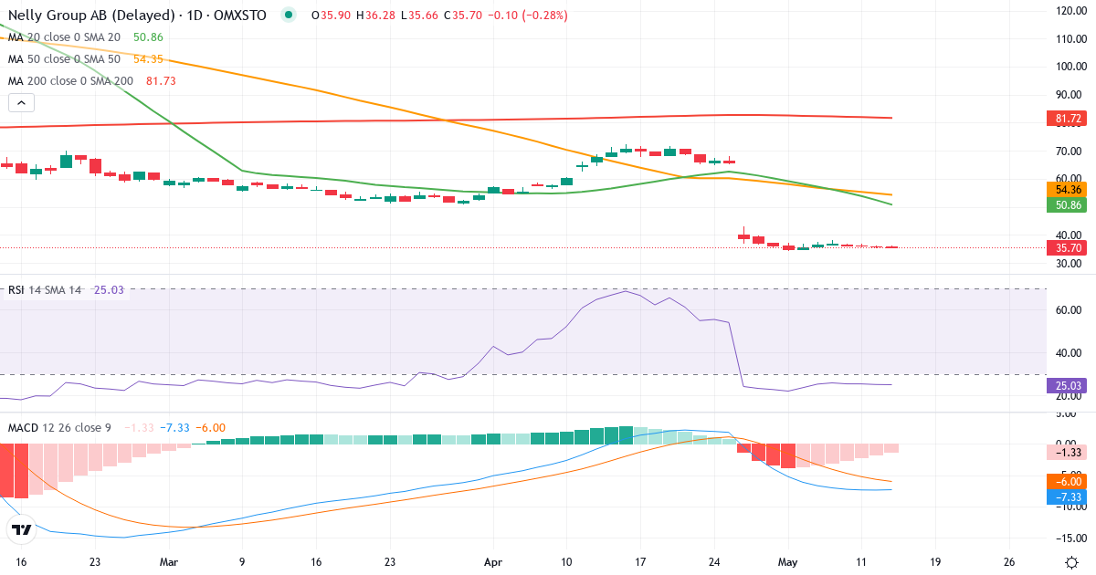 Nelly Group – Kortsigtet teknisk analyse (3 mdr.) med candlestick, RSI og MACD Teknisk analyse af Nelly Group (NELLY.ST) – RSI 24, MACD negativ (bearish), daglig candlestick-graf maj 2026