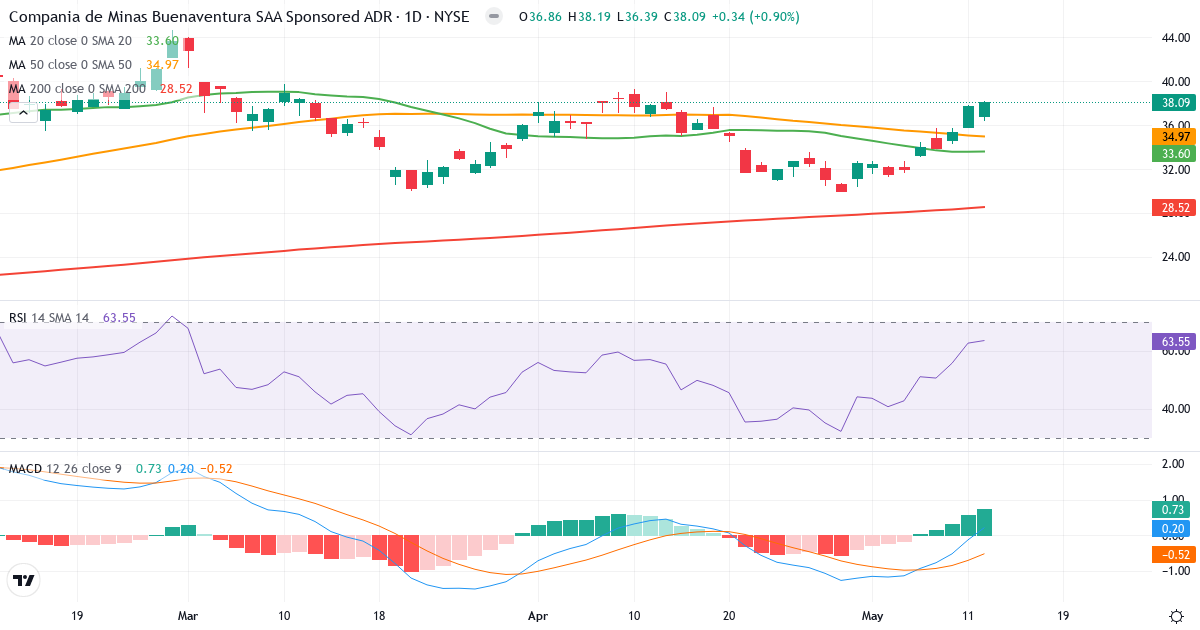 Compañía de Minas Buenaventura S.A.A – Kortsigtet teknisk analyse (3 mdr.) med candlestick, RSI og MACD Teknisk analyse af Compañía de Minas Buenaventura S.A.A (BVN.US) – RSI 65, MACD positiv (bullish), daglig candlestick-graf maj 2026