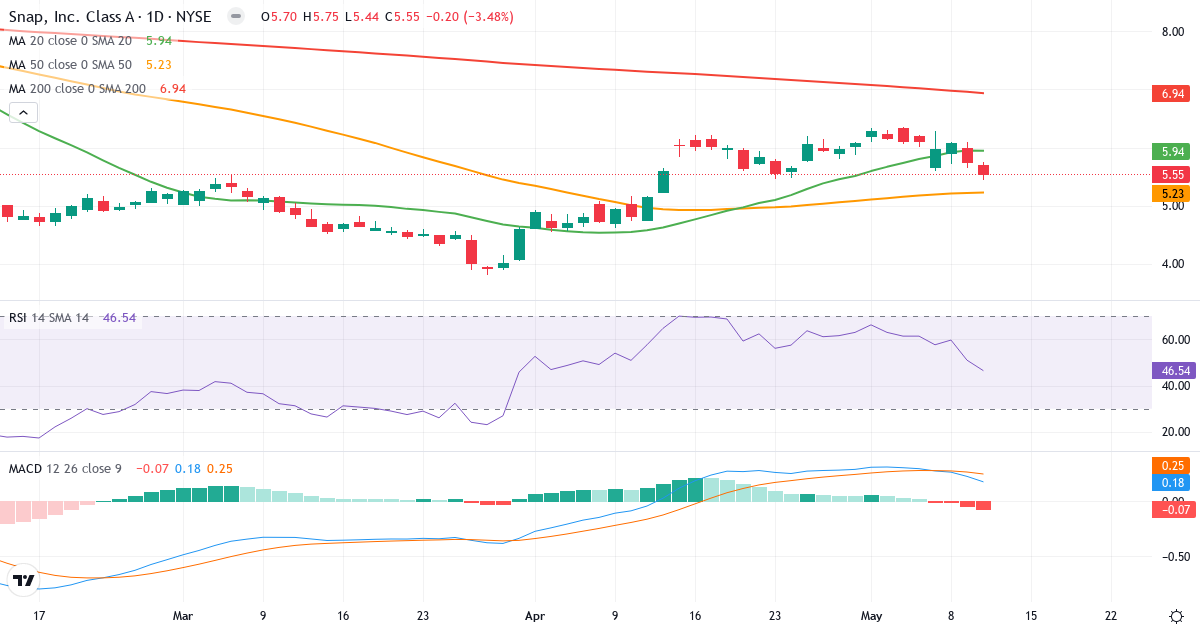Teknisk analyse af Snap (SNAP.US) – RSI 47, MACD positiv (bullish), daglig candlestick-graf maj 2026
