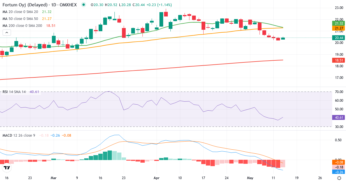 Teknisk analyse af Fortum (FORTUM.HE) – RSI 39, MACD negativ (bearish), daglig candlestick-graf maj 2026