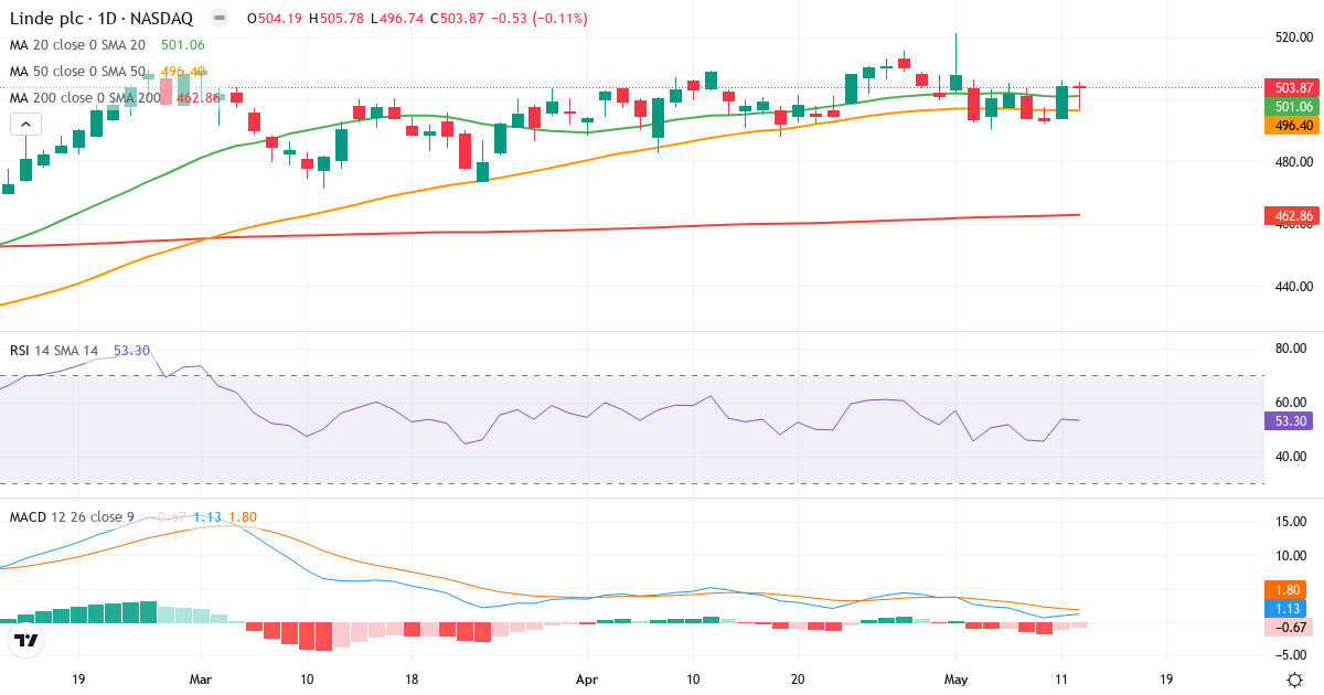 Teknisk analyse af Linde (LIN.US) – RSI 53, MACD positiv (bullish), daglig candlestick-graf maj 2026