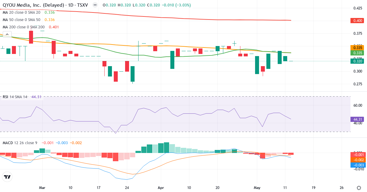 Teknisk analyse af QYOU Media (QYOU.V) – RSI 44, MACD negativ (bearish), daglig candlestick-graf maj 2026