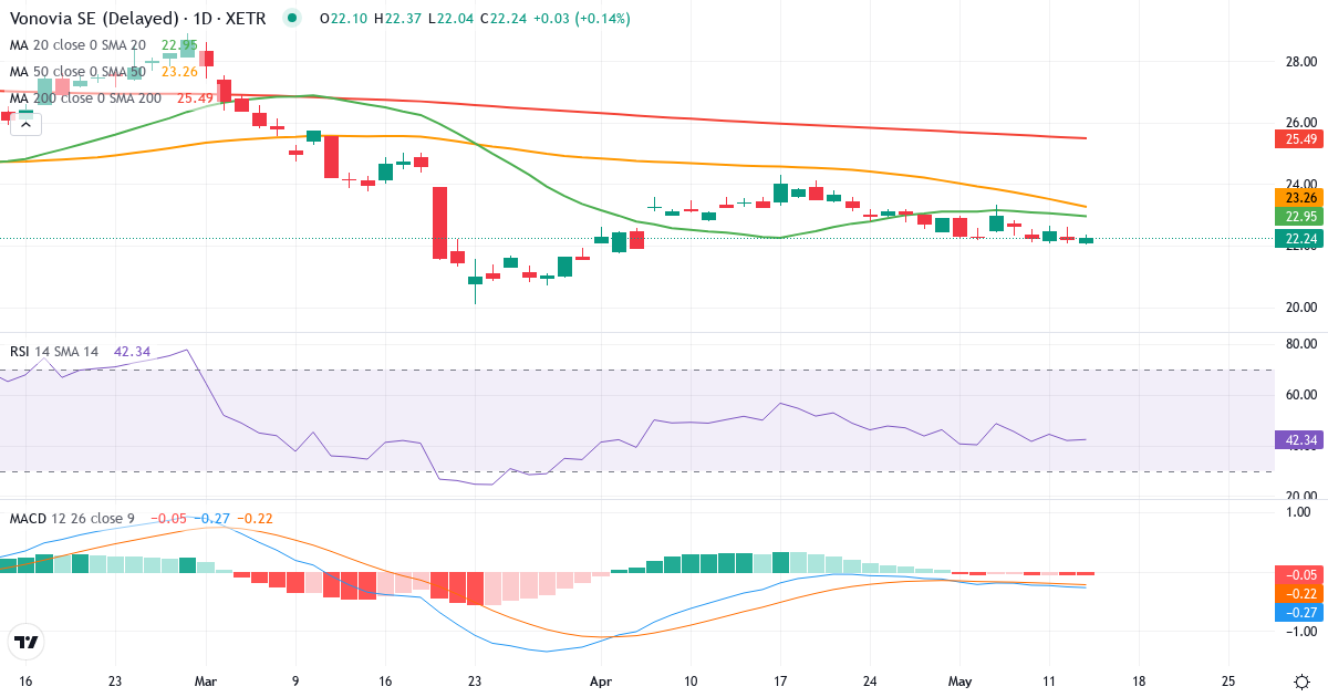 Vonovia – Kortsigtet teknisk analyse (3 mdr.) med candlestick, RSI og MACD Teknisk analyse af Vonovia (VNA.XETRA) – RSI 42, MACD negativ (bearish), daglig candlestick-graf maj 2026