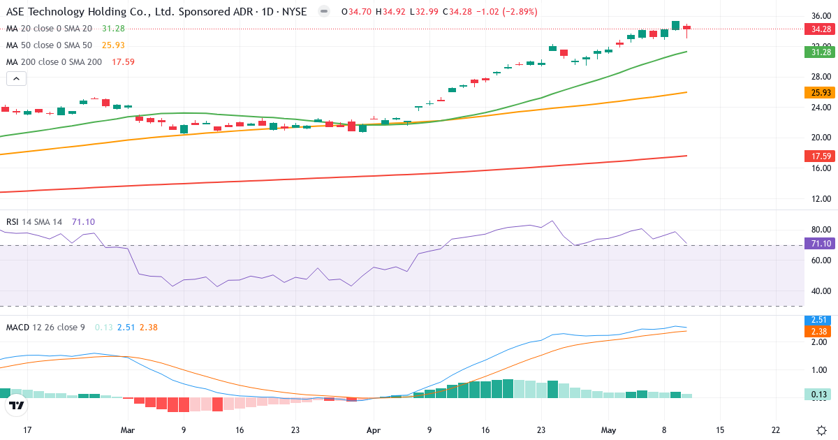 Teknisk analyse af ASE Technology (ASX.US) – RSI 71, MACD positiv (bullish), daglig candlestick-graf maj 2026