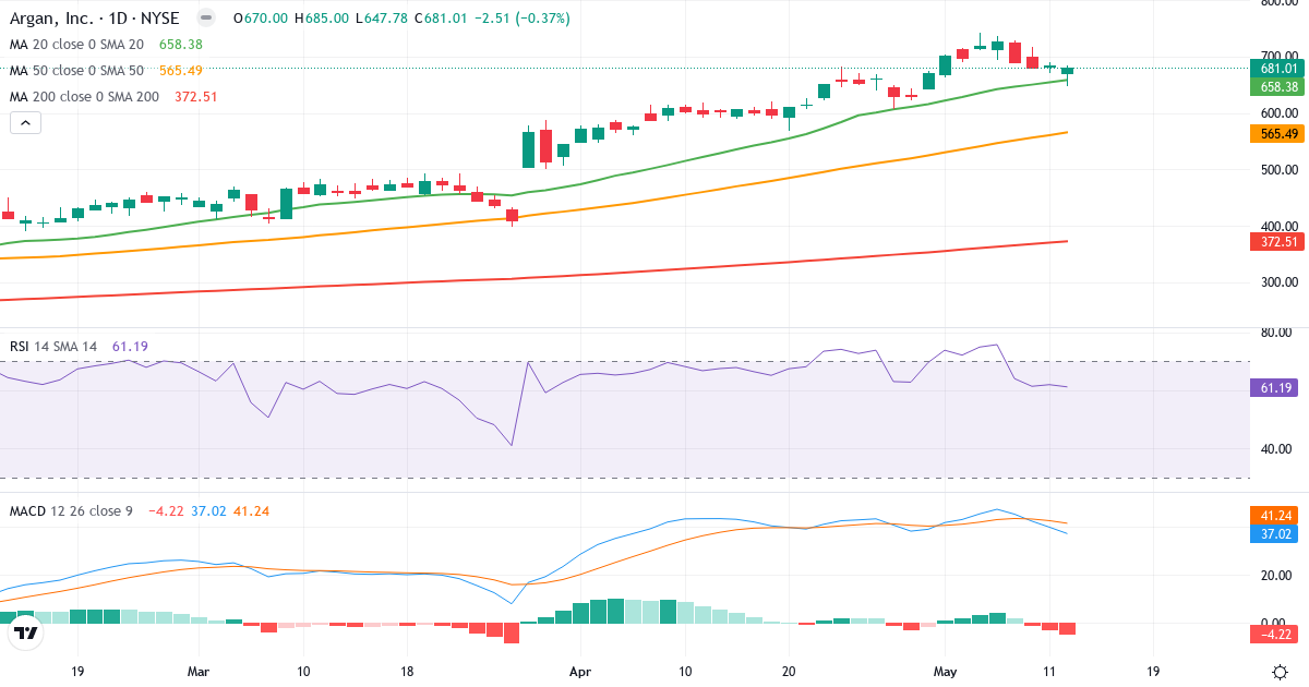 Teknisk analyse af Argan (AGX.US) – RSI 61, MACD positiv (bullish), daglig candlestick-graf maj 2026