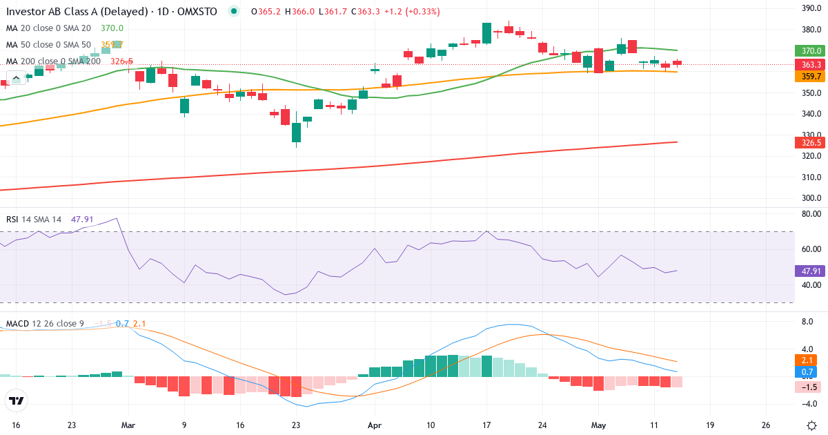 Teknisk analyse af Investor (INVE-A.ST) – RSI 49, MACD positiv (bullish), daglig candlestick-graf maj 2026