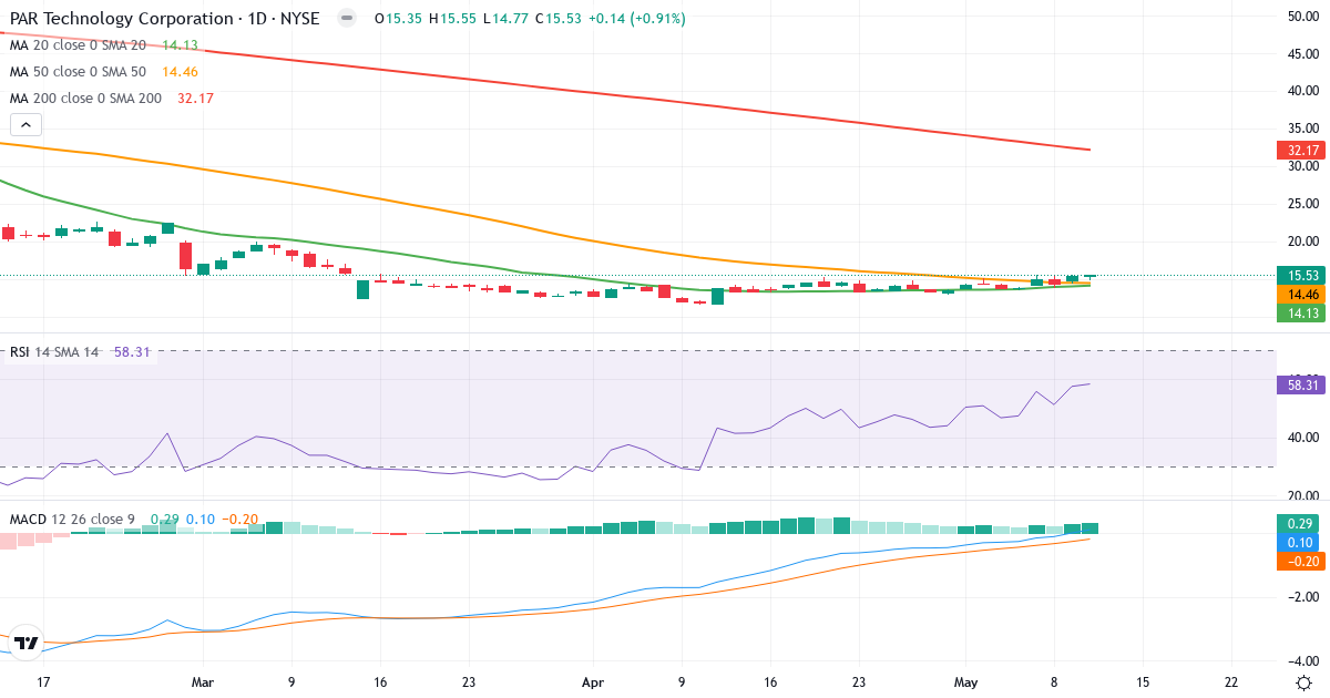 Teknisk analyse af PAR Technology (PAR.US) – RSI 58, MACD positiv (bullish), daglig candlestick-graf maj 2026