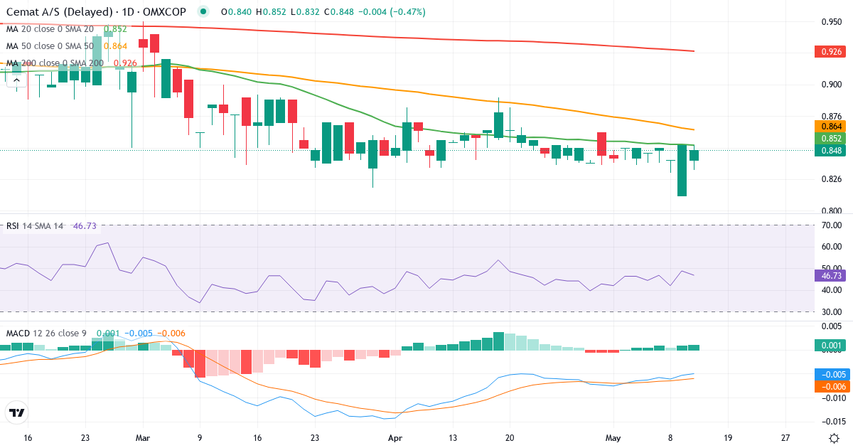 Teknisk analyse af Cemat (CEMAT.CO) – RSI 49, MACD negativ (bearish), daglig candlestick-graf maj 2026