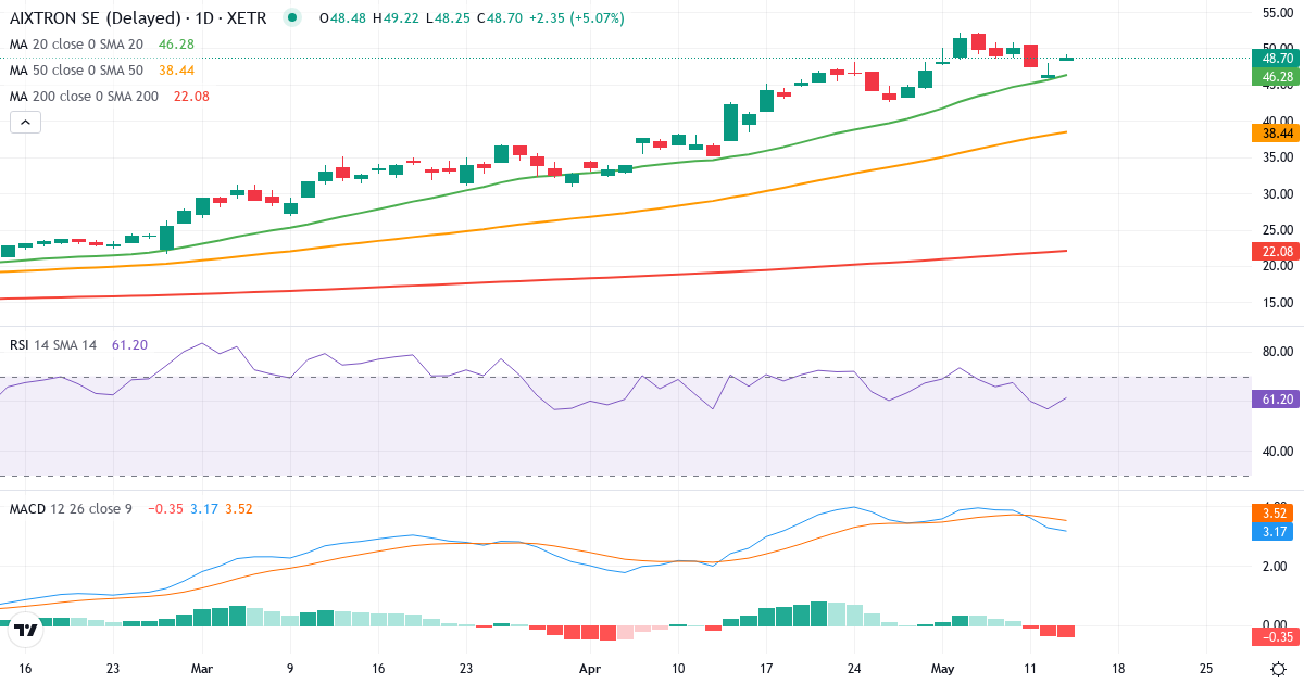 AIXTRON – Kortsigtet teknisk analyse (3 mdr.) med candlestick, RSI og MACD Teknisk analyse af AIXTRON (AIXA.XETRA) – RSI 65, MACD positiv (bullish), daglig candlestick-graf maj 2026