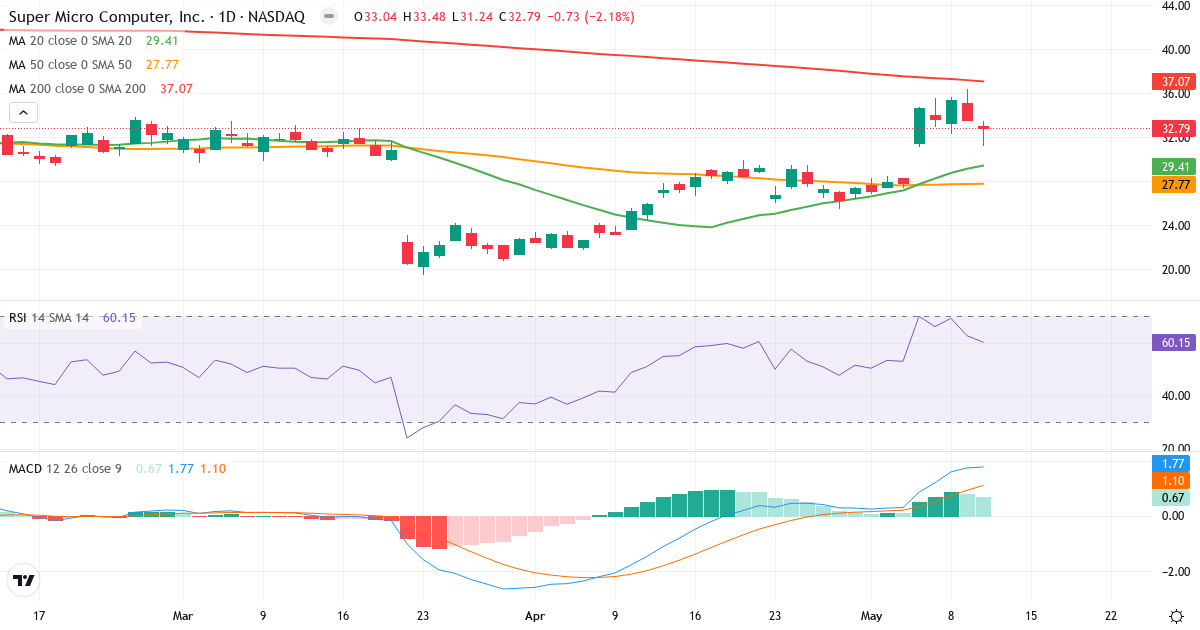 Teknisk analyse af Super Micro Computer (SMCI.US) – RSI 60, MACD positiv (bullish), daglig candlestick-graf maj 2026