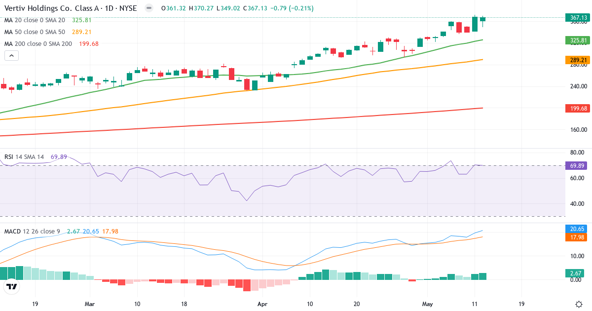Teknisk analyse af Vertiv (VRT.US) – RSI 70, MACD positiv (bullish), daglig candlestick-graf maj 2026
