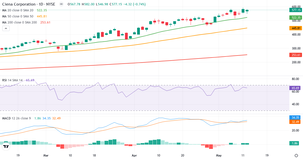 Teknisk analyse af Ciena (CIEN.US) – RSI 66, MACD positiv (bullish), daglig candlestick-graf maj 2026