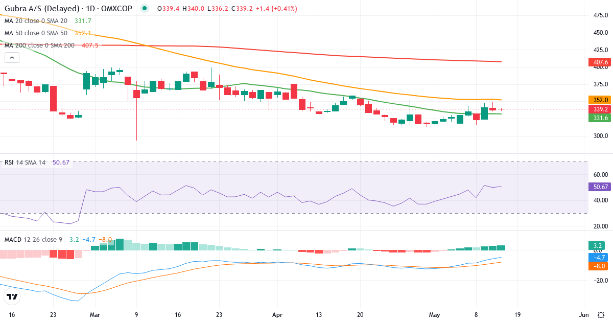 Teknisk analyse af Gubra (GUBRA.CO) – RSI 44, MACD negativ (bearish), daglig candlestick-graf maj 2026