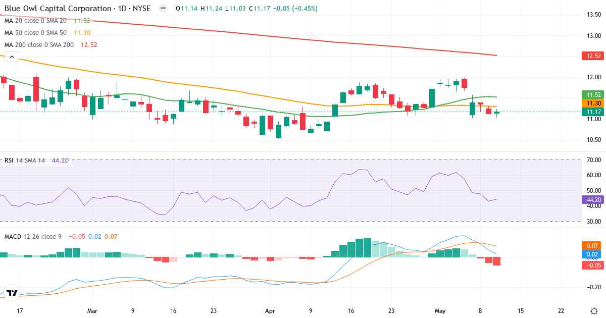 Teknisk analyse af Blue Owl Capital (OBDC.US) – RSI 45, MACD positiv (bullish), daglig candlestick-graf maj 2026