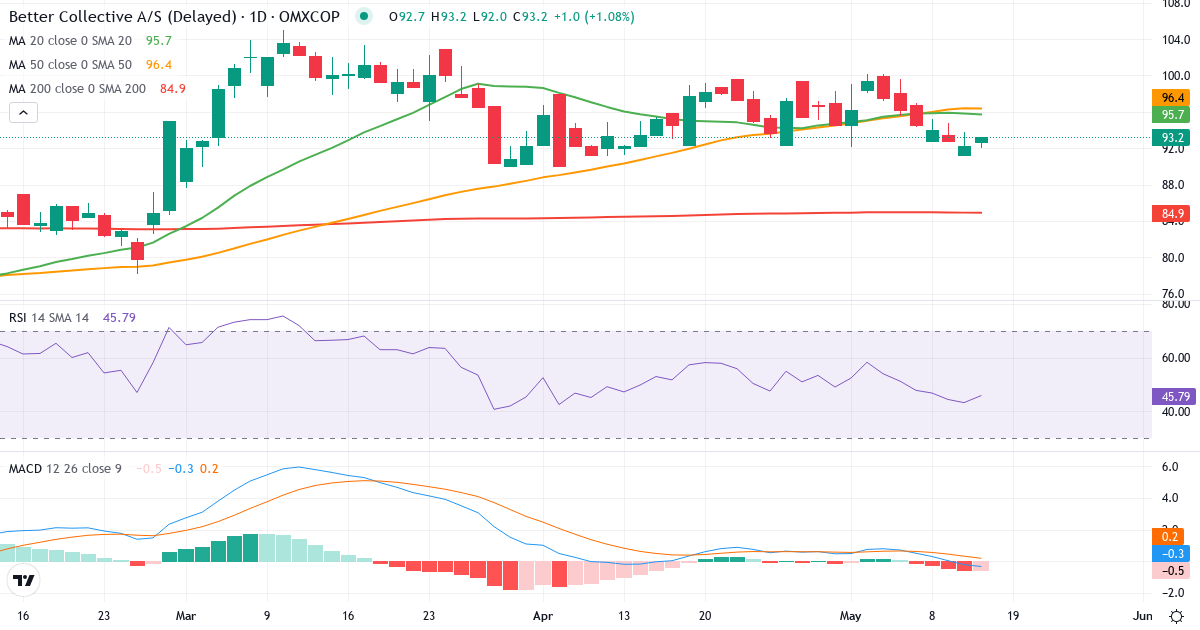 Teknisk analyse af Better Collective (BETCO-DKK.CO) – RSI 41, MACD negativ (bearish), daglig candlestick-graf maj 2026