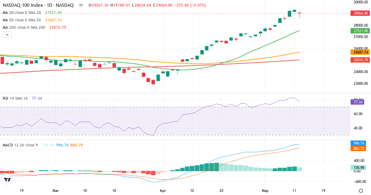 Nasdaq 100 – Kortsigtet teknisk analyse (3 mdr.) med candlestick, RSI og MACD Teknisk analyse af Nasdaq 100 (NDX.indx) – RSI 79, MACD positiv (bullish), daglig candlestick-graf maj 2026