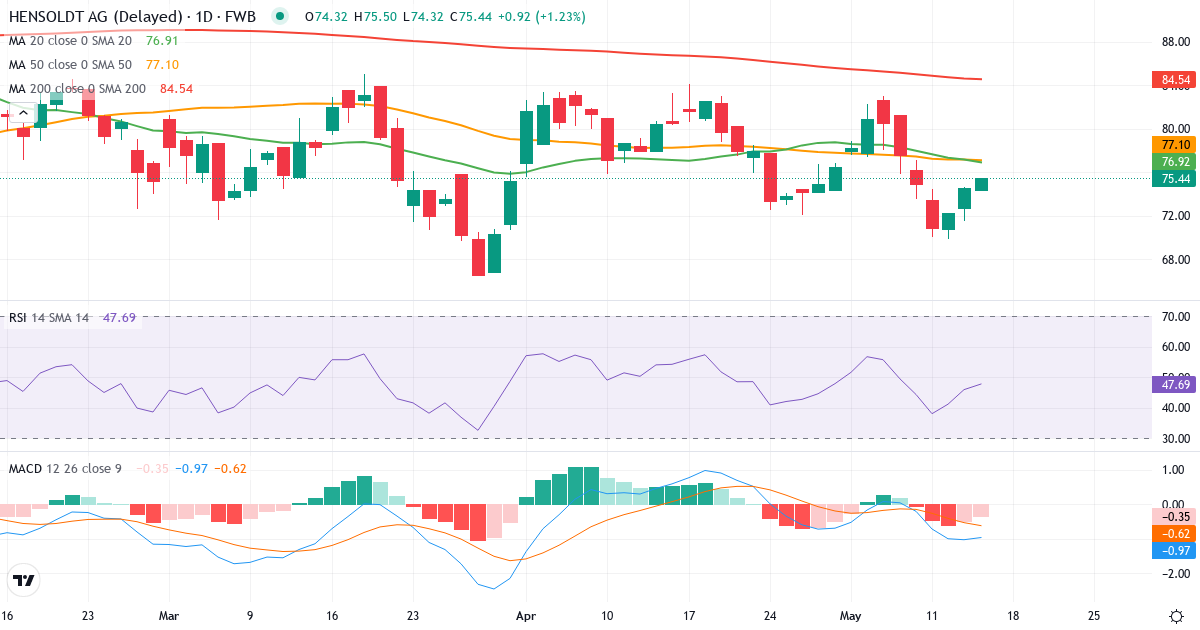 Teknisk analyse af Hensoldt (HAG.F) – RSI 47, MACD negativ (bearish), daglig candlestick-graf maj 2026